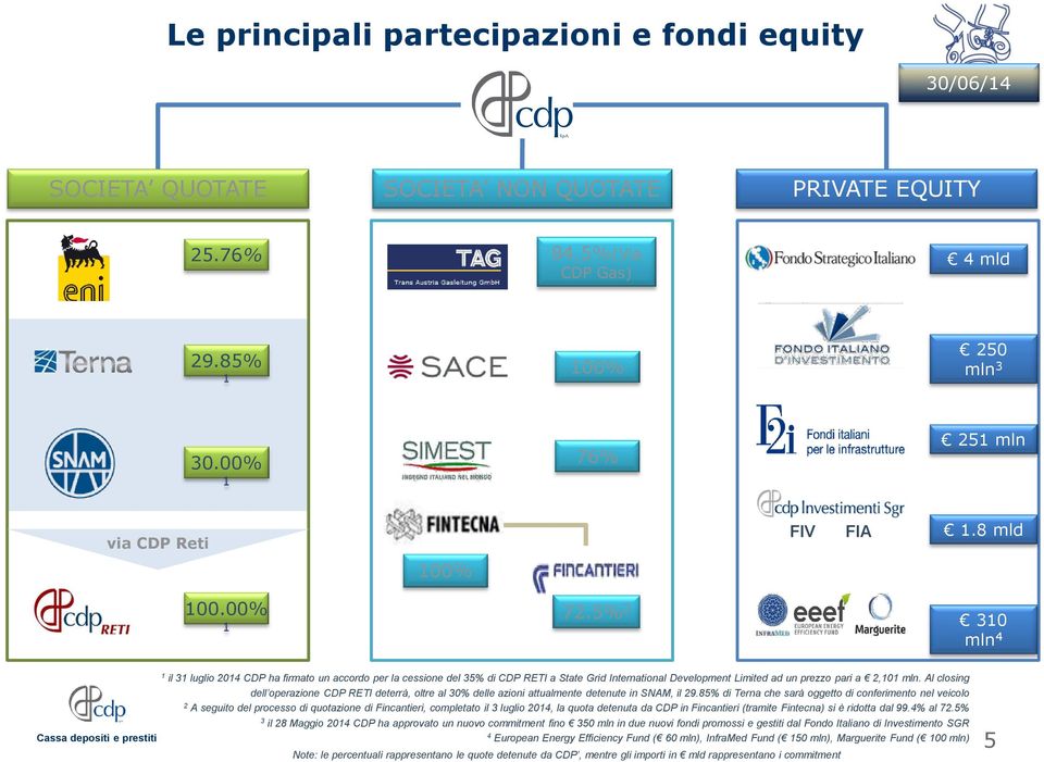 5% 2 310 mln 4 1 il 31 luglio 2014 CDP ha firmato un accordo per la cessione del 35% di CDP RETI a State Grid International Development Limited ad un prezzo pari a 2,101 mln.