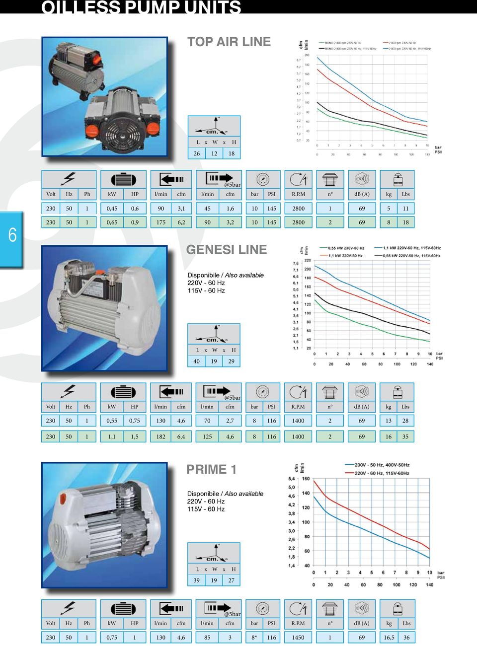 0,9 175 6,2 90 3,2 10 145 2800 2 69 8 18 GENESI LINE Disponibile / Also available 220V - 60 z 115V - 60 z 40 19 29 @5bar cm.