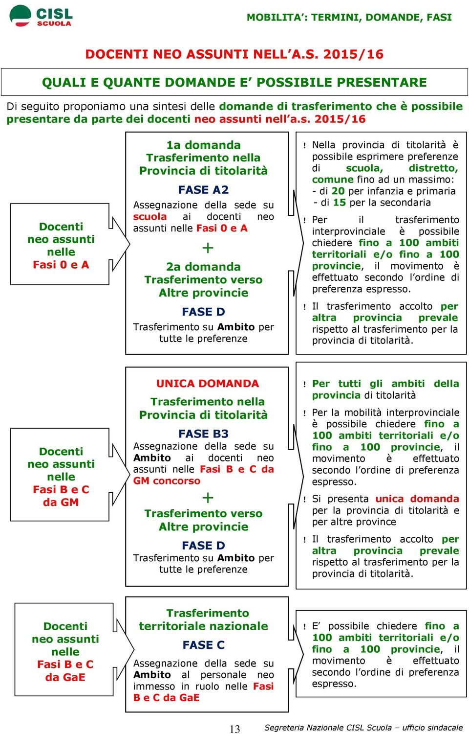 2015/16 QUALI E QUANTE DOMANDE E POSSIBILE PRESENTARE Di se