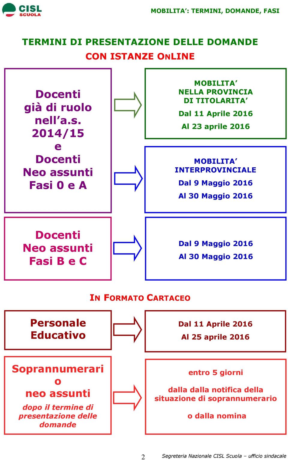 Dal 9 Maggio 2016 Al 30 Maggio 2016 Docenti Neo assunti Fasi B e C Dal 9 Maggio 2016 Al 30 Maggio 2016 IN FORMATO CARTACEO Personale Educativo