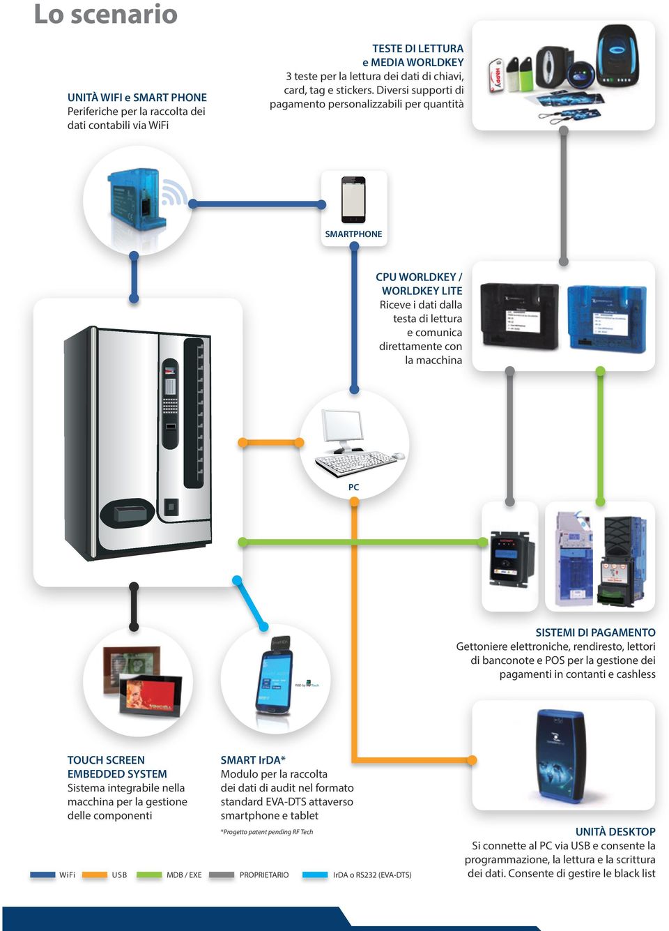 PAGAMENTO Gettoniere elettroniche, rendiresto, lettori di banconote e POS per la gestione dei pagamenti in contanti e cashless TOUCH SCREEN EMBEDDED SYSTEM Sistema integrabile nella macchina per la