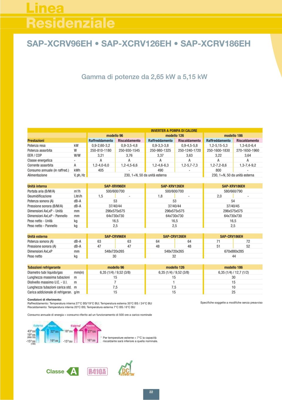 250-980-1325 250-1240-1720 250-1600-1830 270-1650-1960 EER / COP W/W 3,21 3,76 3,37 3,63 3,22 3,64 Classe energetica - A A A A A A Corrente assorbita A 1,2-4,0-6,0 1,2-4,5-6,6 1,2-4,6-6,3 1,2-5,7-7,3