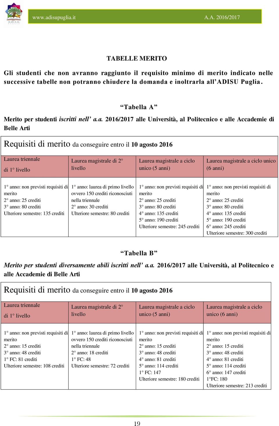 1 livello Laurea magistrale di 2 livello Laurea magistrale a ciclo unico (5 anni) Laurea magistrale a ciclo unico (6 anni) 1 anno: non previsti requisiti di merito 2 anno: 25 crediti 3 anno: 80