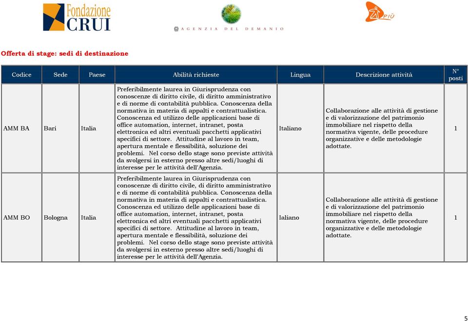 Descrizione attività AMM BA Bari Italia AMM BO