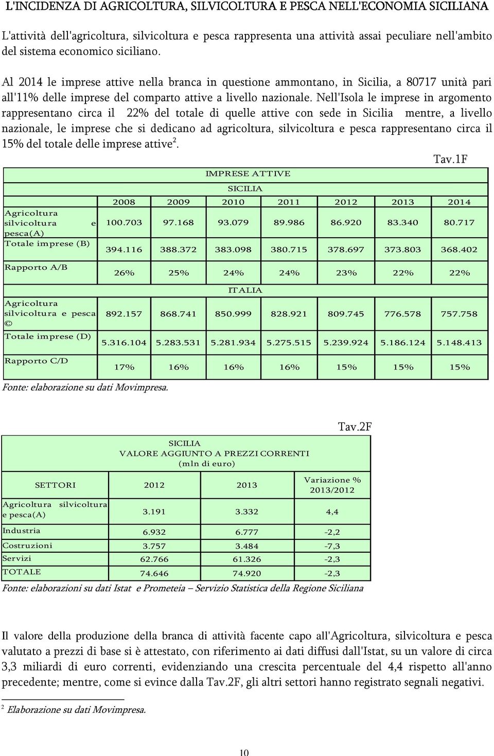 Nell'Isola le imprese in argomento rappresentano circa il 22% del totale di quelle attive con sede in Sicilia mentre, a livello nazionale, le imprese che si dedicano ad agricoltura, silvicoltura e