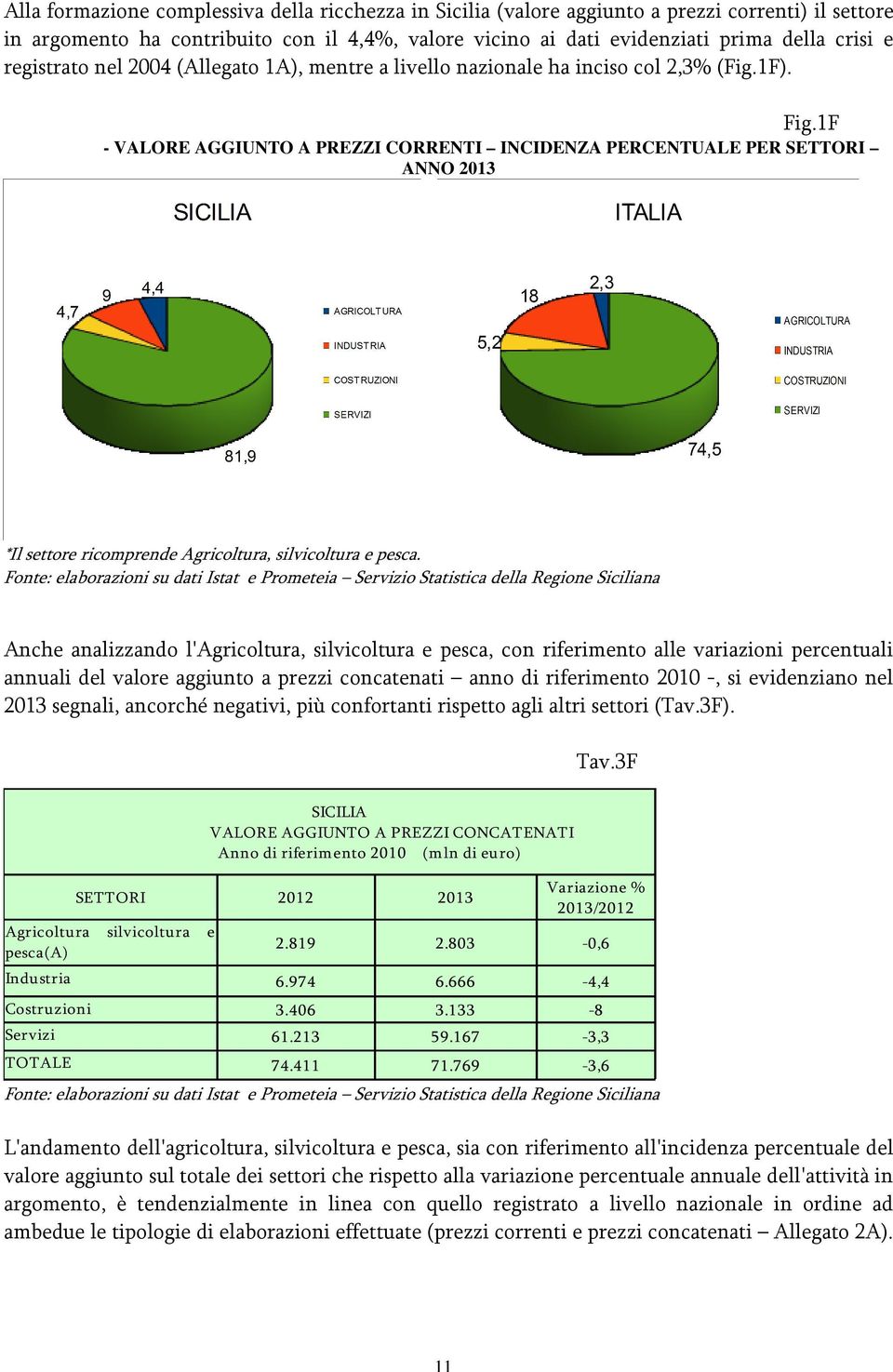 1F - VALORE AGGIUNTO A PREZZI CORRENTI INCIDENZA PERCENTUALE PER SETTORI ANNO 2013 *Il settore ricomprende Agricoltura, silvicoltura e pesca.