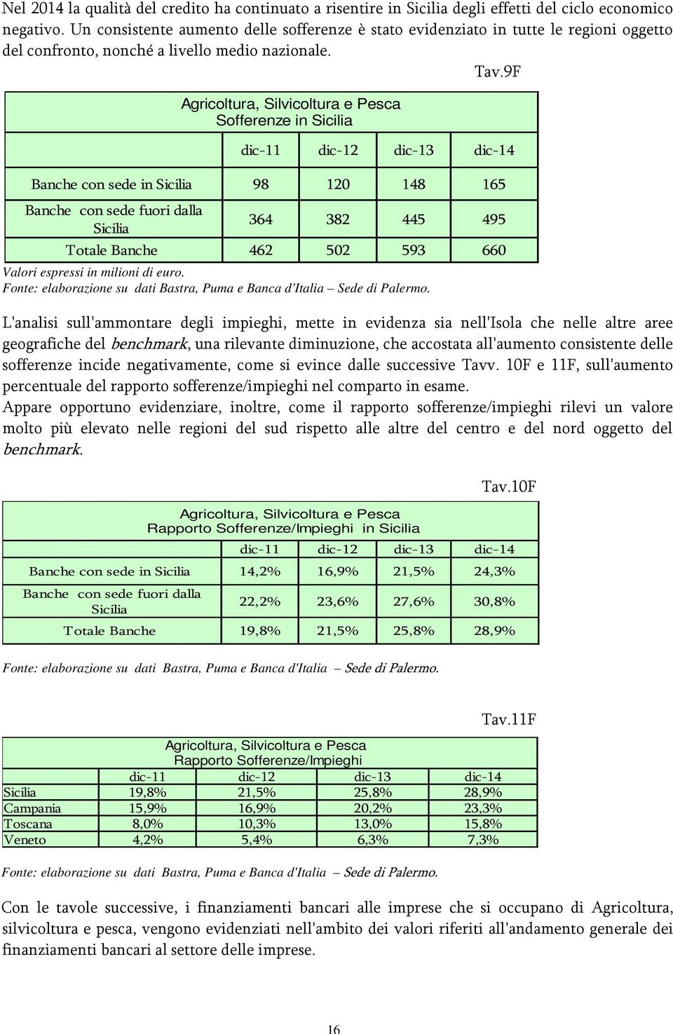 Fonte: elaborazione su dati Bastra, Puma e Banca d'italia Sede di Palermo.