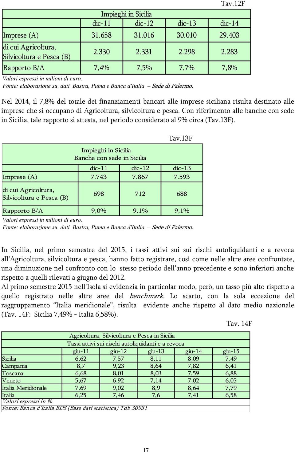 Nel 2014, il 7,8% del totale dei finanziamenti bancari alle imprese siciliana risulta destinato alle imprese che si occupano di Agricoltura, silvicoltura e pesca.