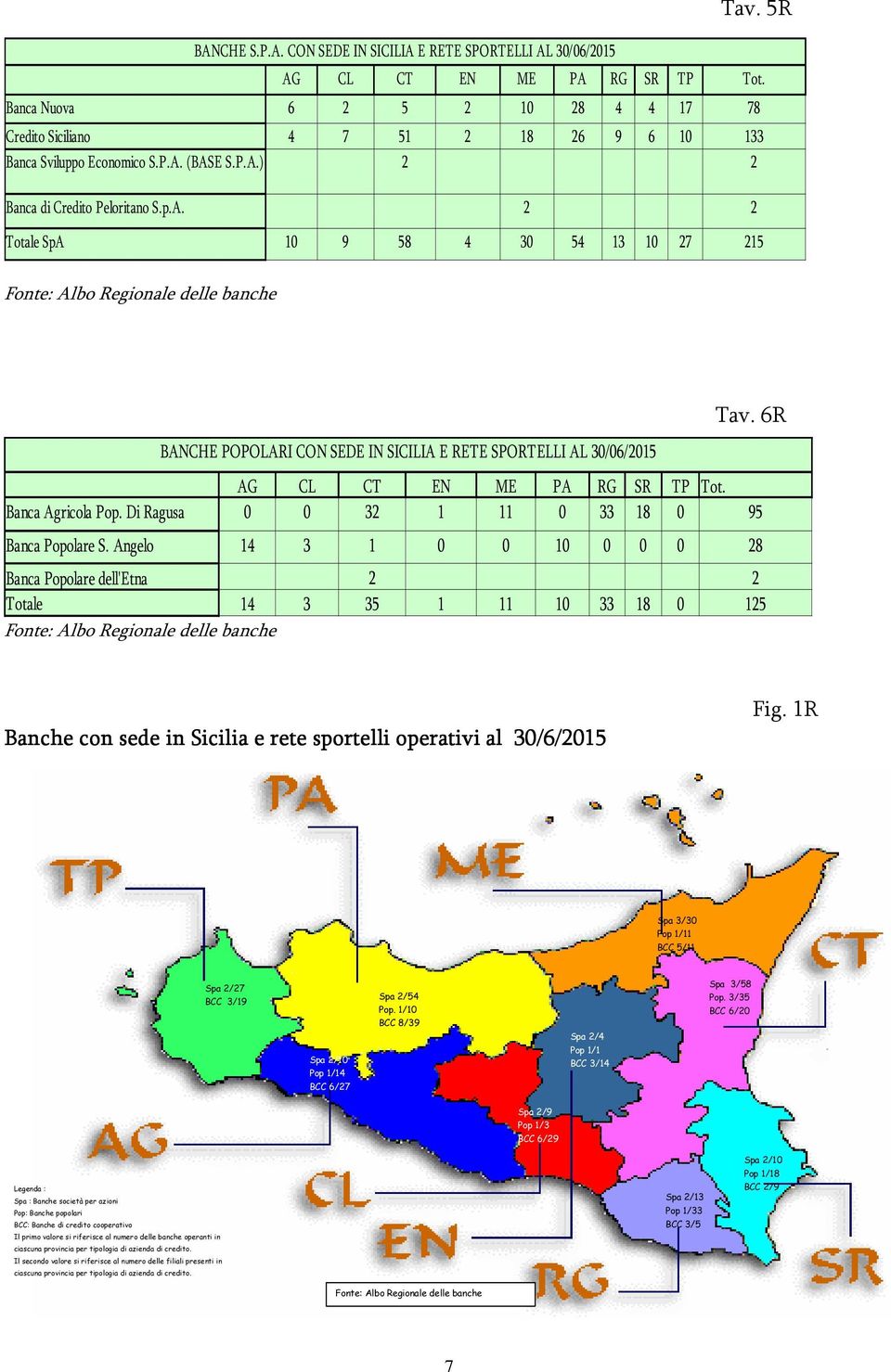 6R BANCHE POPOLARI CON SEDE IN SICILIA E RETE SPORTELLI AL 30/06/2015 AG CL CT EN ME PA RG SR TP Tot. Banca Agricola Pop. Di Ragusa 0 0 32 1 11 0 33 18 0 95 Banca Popolare S.