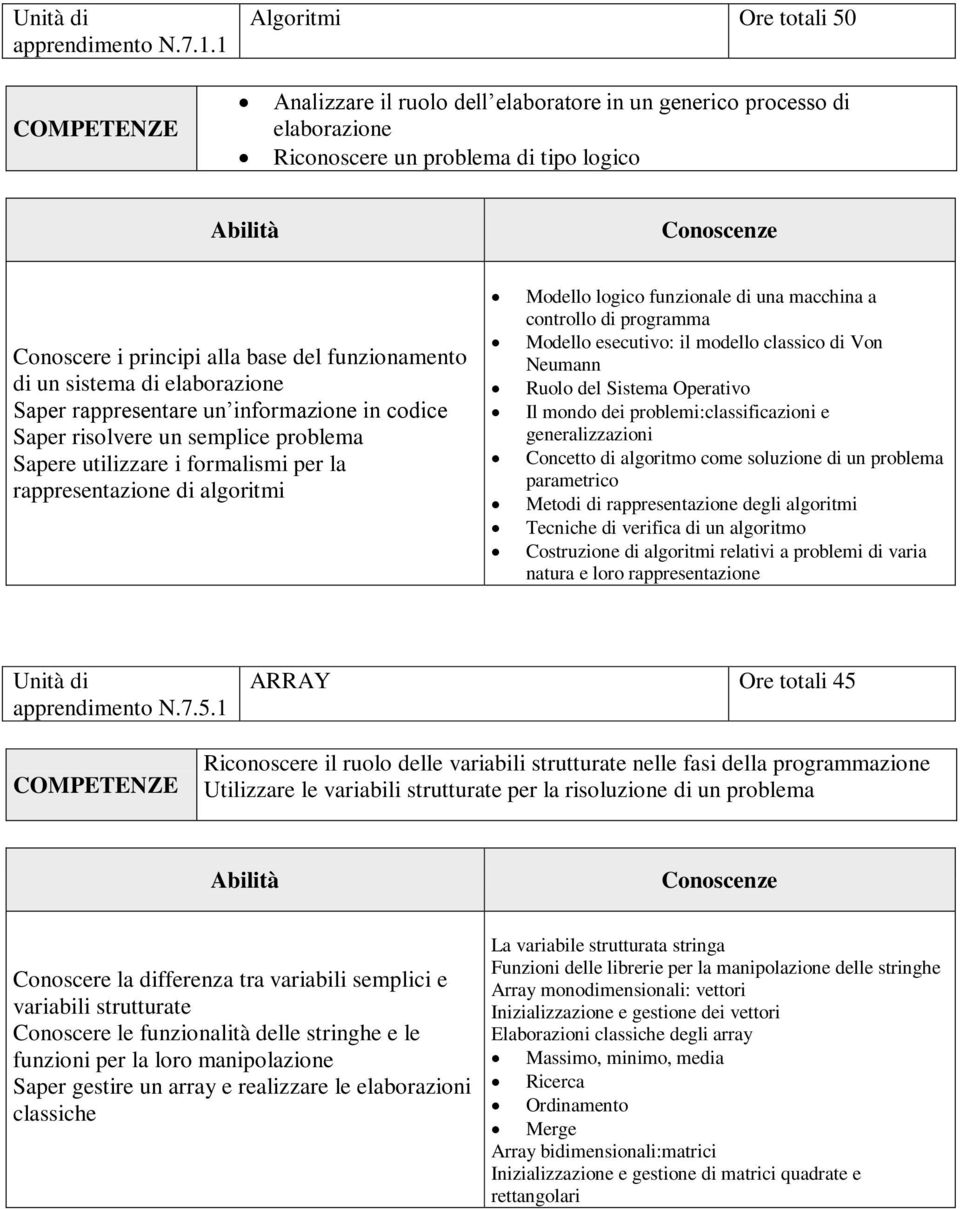 sistema di elaborazione Saper rappresentare un informazione in codice Saper risolvere un semplice problema Sapere utilizzare i formalismi per la rappresentazione di algoritmi Modello logico