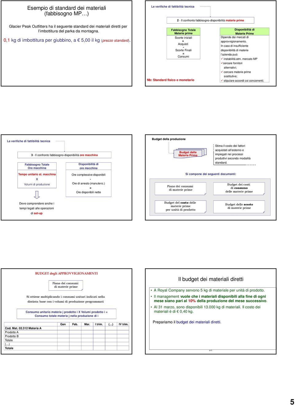 Le verifiche di fattibilità tecnica 2 - Il confronto fabbisogno-disponibilità materie prime Fabbisogno Totale Materie prime Scorte iniziali + Acquisti - Scorte Finali = Consumi Nb: Standard fisico e