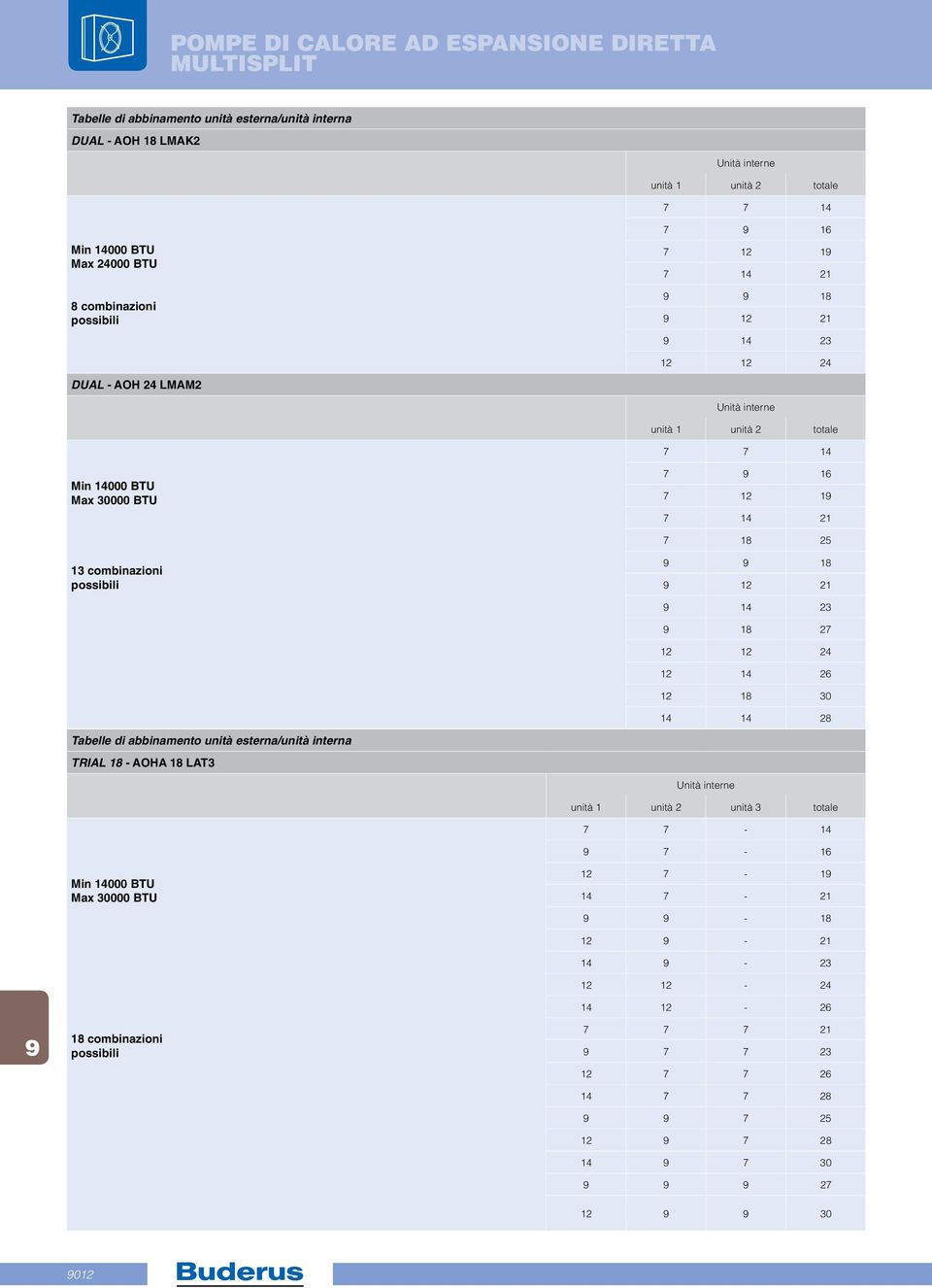 possibili 18 12 21 14 23 18 27 12 12 24 12 14 26 12 18 30 14 14 28 Tabelle di abbinamento unità esterna/unità interna Trial 18 - AOHA 18 LAT3 Unità interne unità 1 unità 2 unità 3