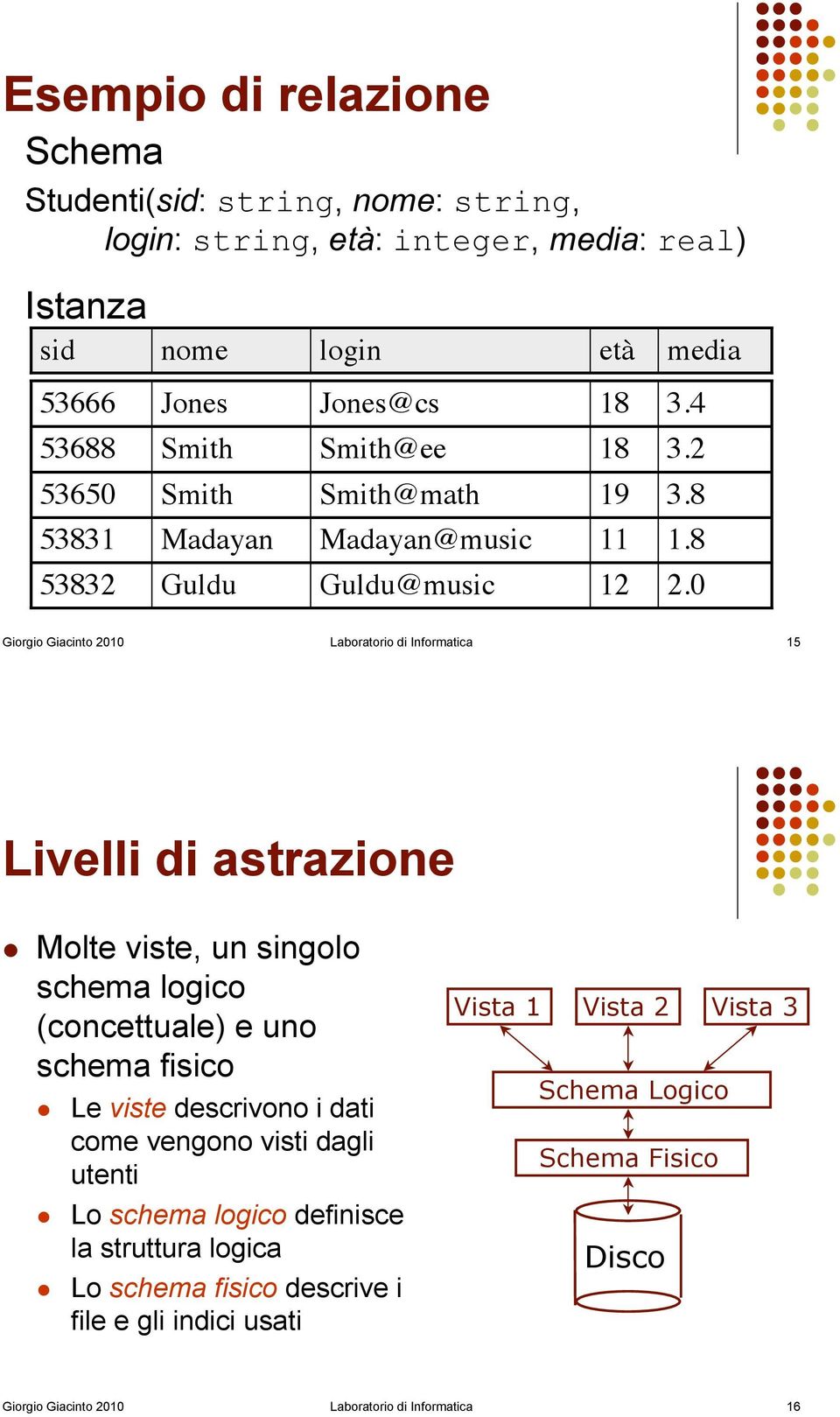 0 Giorgio Giacinto 2010 Laboratorio di Informatica 15 Livelli di astrazione! Molte viste, un singolo schema logico (concettuale) e uno schema fisico!