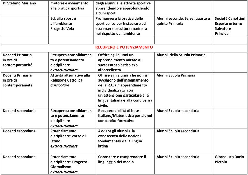 marinara nel rispetto dell ambiente Alunni seconde, terze, quarte e quinte Primaria Società Canottieri Esperto esterno Salvatore Prinzivalli RECUPERO E POTENZIAMENTO in ore di contemporaneità in ore