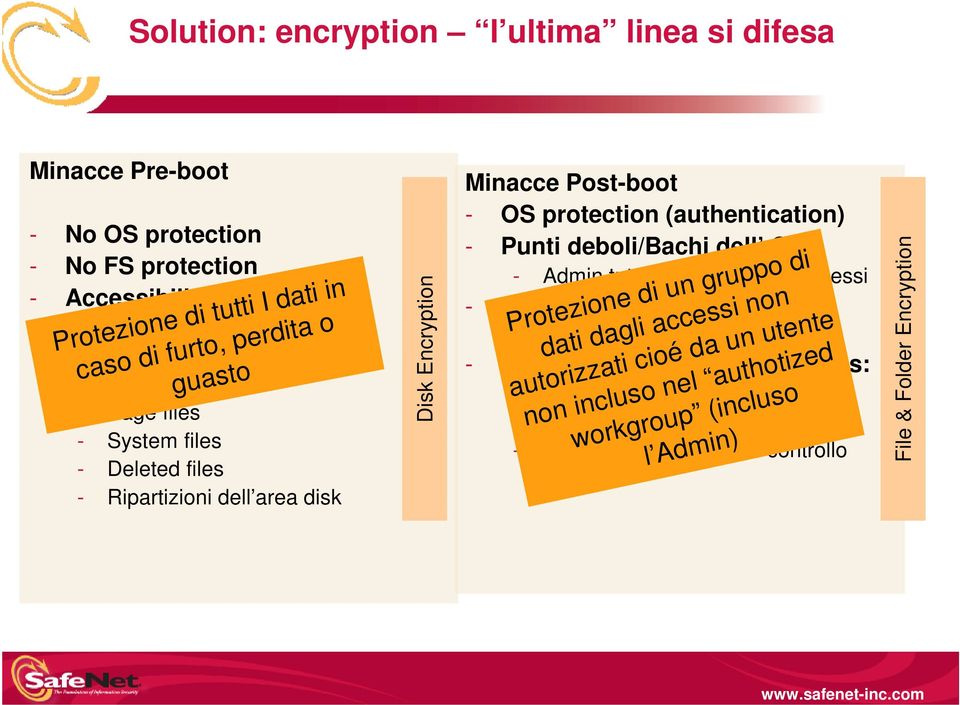 e tutti gli accessi - FS protection (access management) Protezionedi tutti I dati in casodi furto, perditao guasto Protezionedi un gruppodi dati dagliaccessinon autorizzaticioédaun