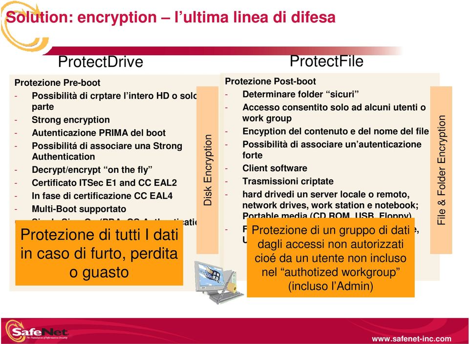 Authentication) Protezione di tutti I dati in caso di furto, perdita o guasto Disk Encryption ProtectFile Protezione Post-boot - Determinare folder sicuri - Accesso consentito solo ad alcuni utenti o