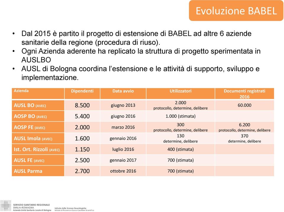 Azienda Dipendenti Data avvio Utilizzatori Documenti registrati 2016 AUSL BO (AVEC) 8.500 giugno 2013 2.000 protocollo, determine, delibere 60.000 AOSP BO (AVEC) 5.400 giugno 2016 1.