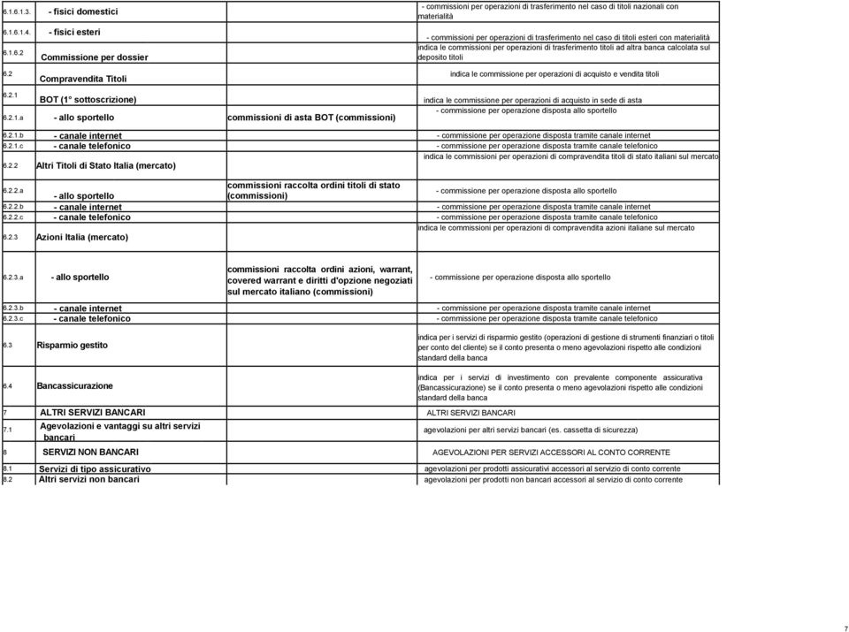 2 Compravendita Titoli indica le commissione per operazioni di acquisto e vendita titoli 6.2.1 