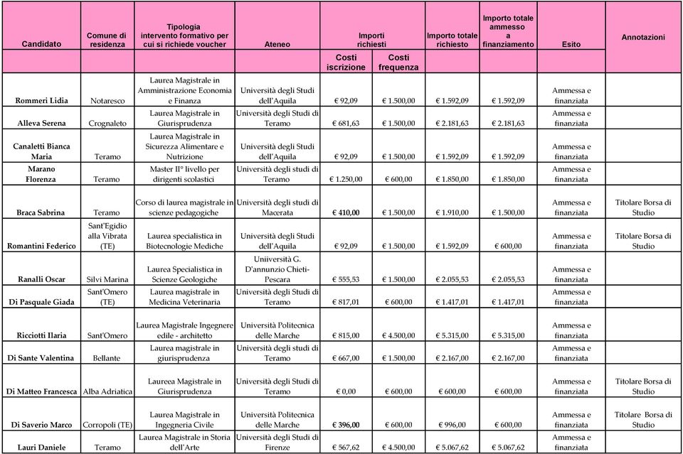 850,00 Corso di laurea magistrale in Università degli studi di Braca Sabrina scienze pedagogiche Macerata 410,00 1.500,00 1.910,00 1.