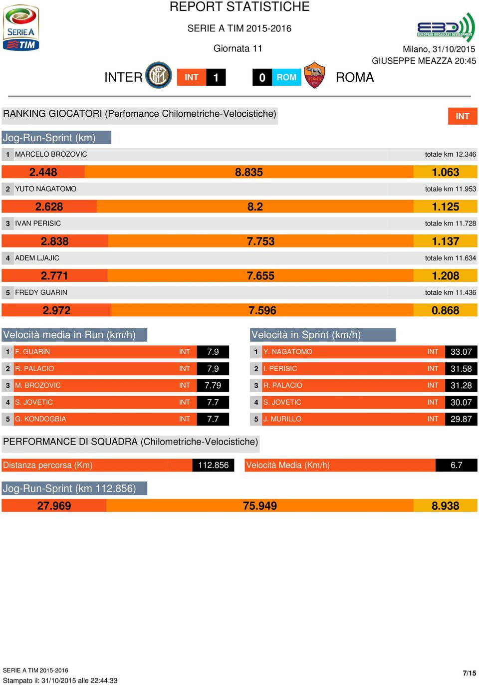 868 Velocità media in Run (km/h) F. GUARIN 7.9 Velocità in Sprint (km/h) Y. NAGATOMO.07 R. PALACIO 7.9 I. PERISIC.8 M. BROZOVIC 7.79 R. PALACIO.8 S. JOVETIC 7.7 S.