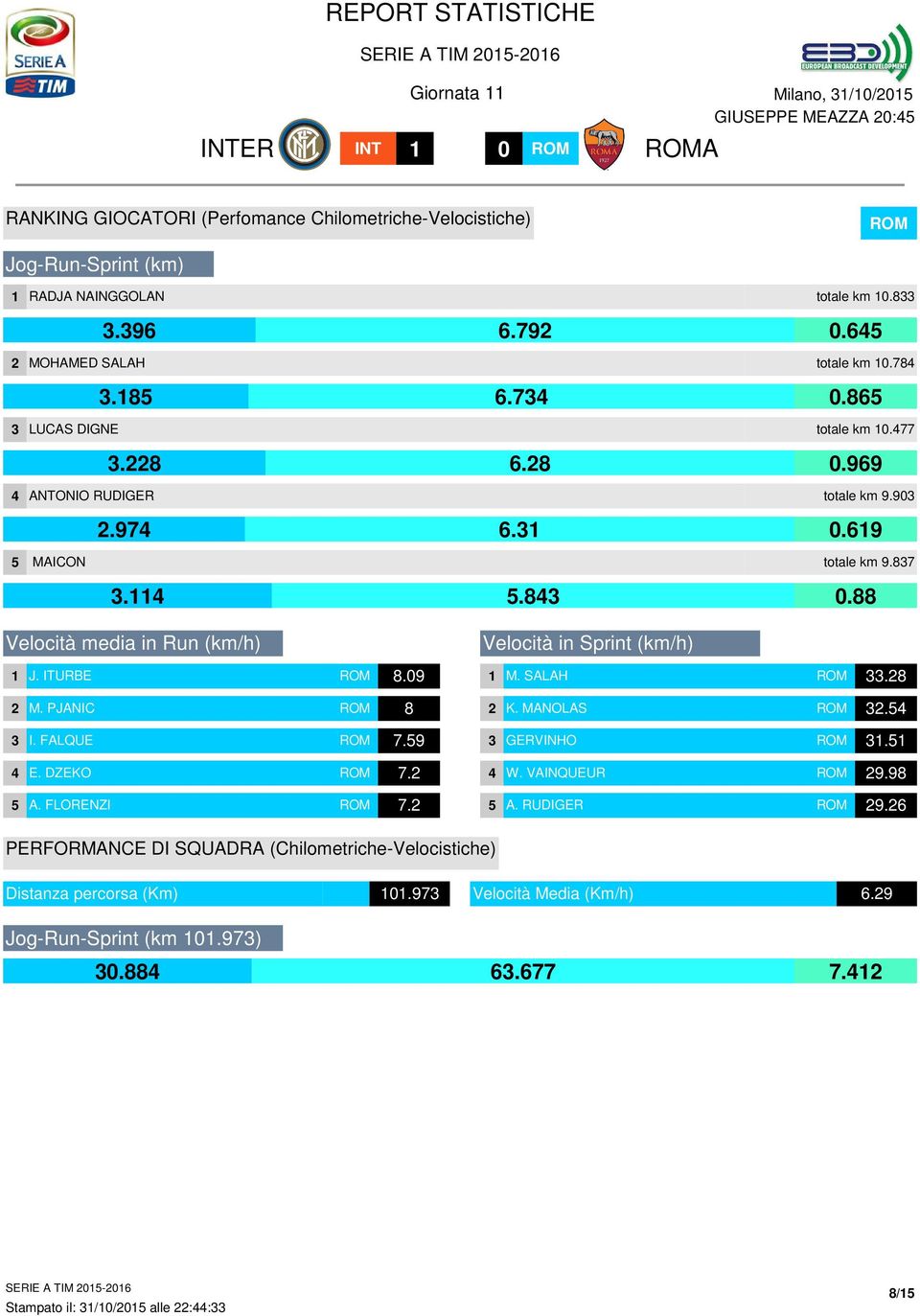 ITURBE 8.09 Velocità in Sprint (km/h) M. SALAH.8 M. PJANIC 8 K. MANOLAS. I. FALQUE 7.9 GERVINHO. E. DZEKO 7. W. VAINQUEUR 9.98 A. FLORENZI 7. A. RUDIGER 9.