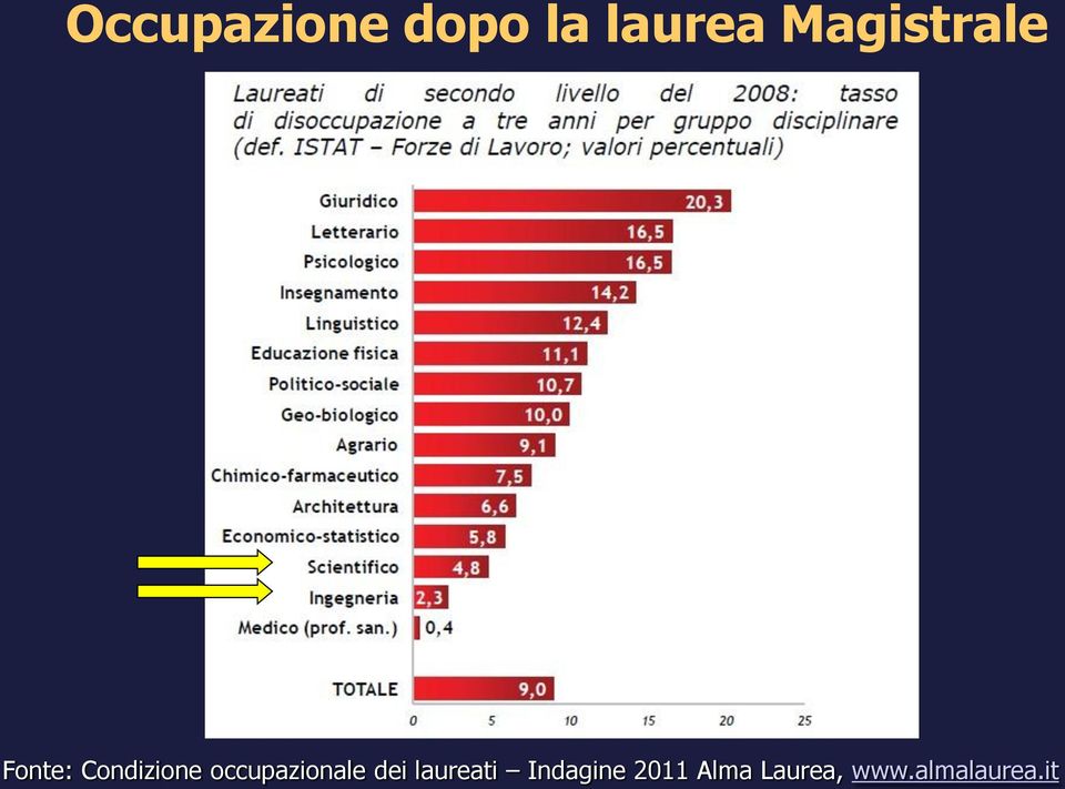 occupazionale dei laureati