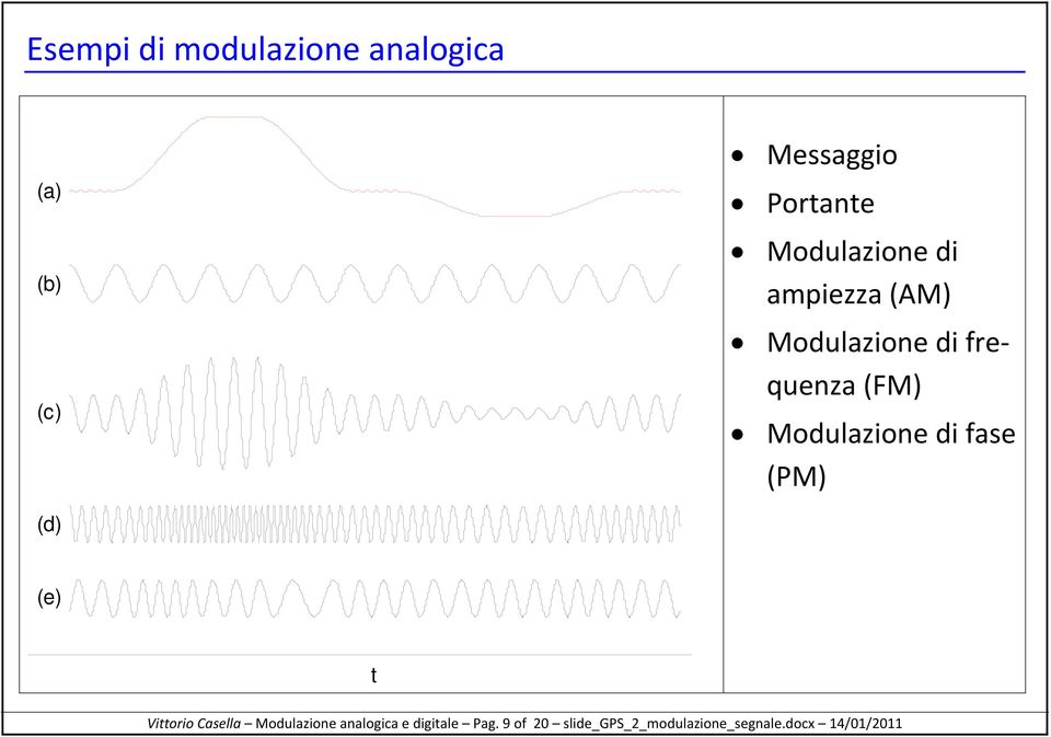 Modulazione di fase (PM) (d) (e) t Vittorio Casella Modulazione
