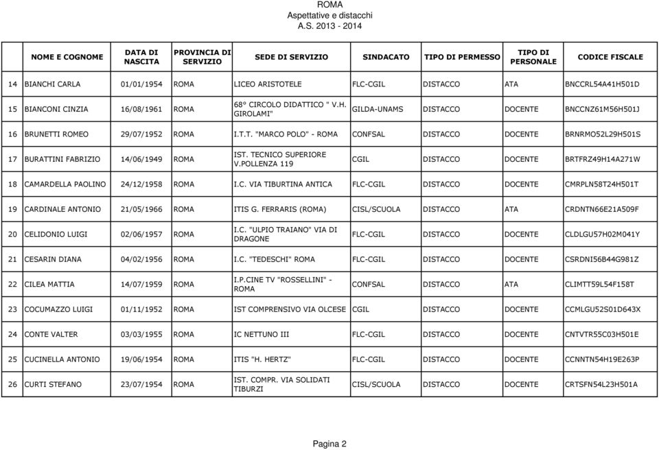 FERRARIS () CISL/SCUOLA DISTACCO ATA CRDNTN66E21A509F 20 CELIDONIO LUIGI 02/06/1957 I.C. "ULPIO TRAIANO" VIA DI DRAGONE FLC-CGIL DISTACCO CLDLGU57H02M041Y 21 CESARIN DIANA 04/02/1956 I.C. "TEDESCHI" FLC-CGIL DISTACCO CSRDNI56B44G981Z 22 CILEA MATTIA 14/07/1959 I.