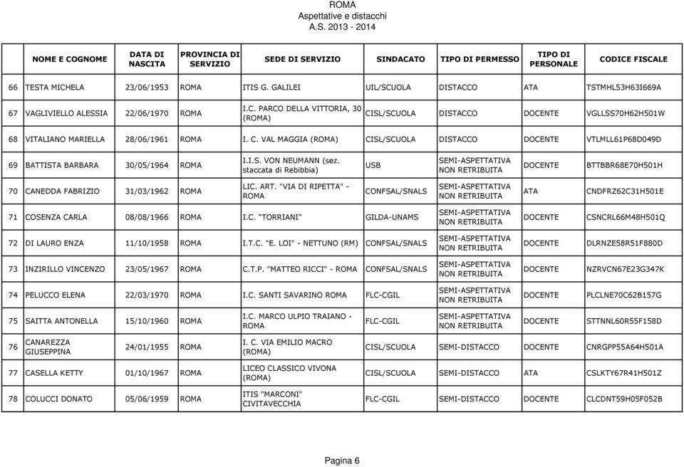 "VIA DI RIPETTA" - CONFSAL/SNALS ATA CNDFRZ62C31H501E 71 COSENZA CARLA 08/08/1966 I.C. TORRIANI GILDA-UNAMS CSNCRL66M48H501Q 72 DI LAURO ENZA 11/10/1958 I.T.C. "E.