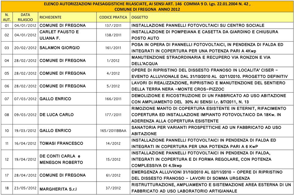 166/2011 08 09/03/2012 DE LUCA CARLO 177/2011 10 19/03/2012 GALLO ENRICO 165/2011BBAA 11 16/04/2012 TOMASI FRANCESCO 14/2012 12 19/04/2012 DE CONTI CARLA e MENEGON ROBERTO 15/2012 17 28/04/2012