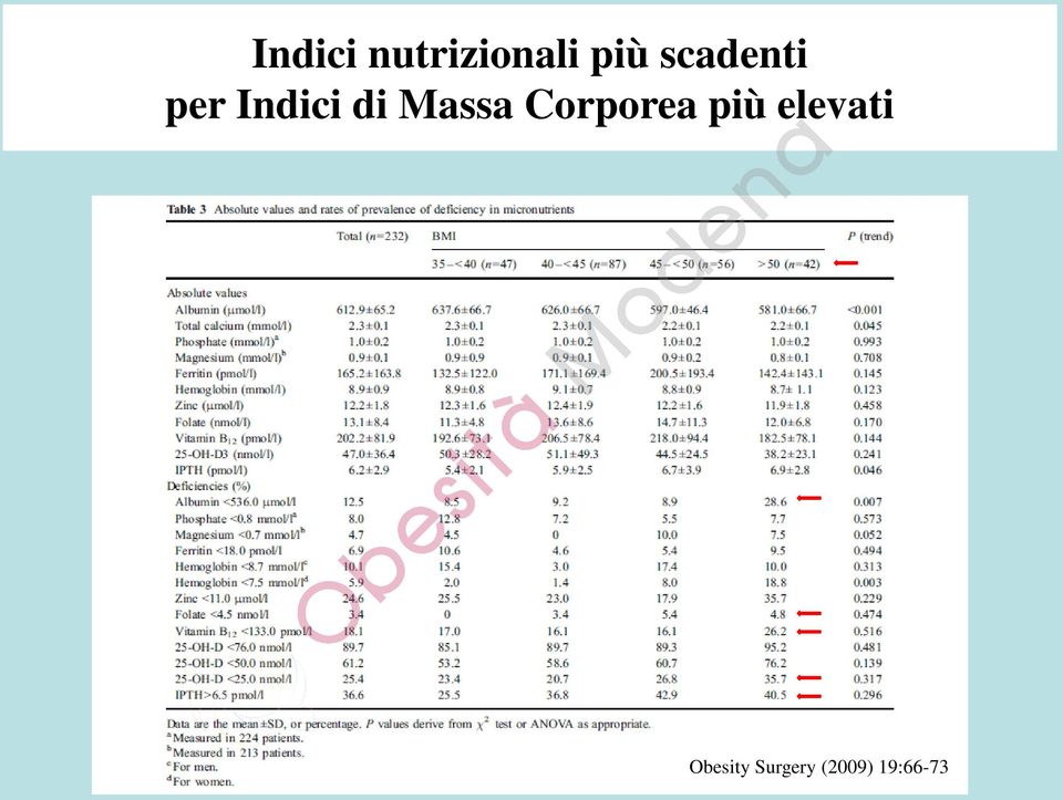 Massa Corporea più elevati