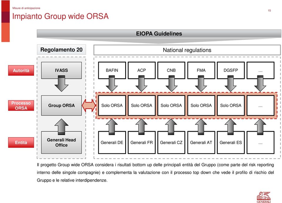 ES Il progetto Group wide ORSA considera i risultati bottom up delle principali entità del Gruppo (come parte del risk reporting interno