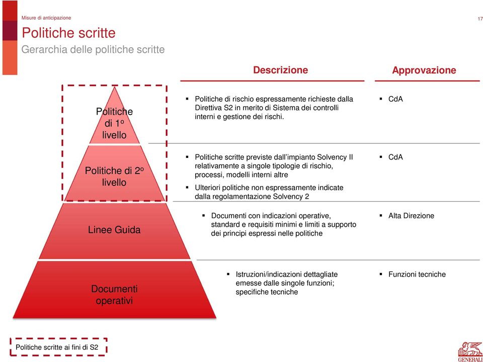 CdA Politiche di 2 o livello Linee Guida Politiche scritte previste dall impianto Solvency II relativamente a singole tipologie di rischio, processi, modelli interni altre Ulteriori politiche non