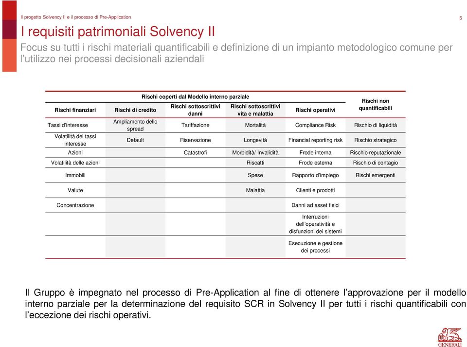 Rischi sottoscrittivi danni Rischi sottoscrittivi vita e malattia Rischi operativi Rischi non quantificabili Tariffazione Mortalità Compliance Risk Rischio di liquidità Default Riservazione Longevità