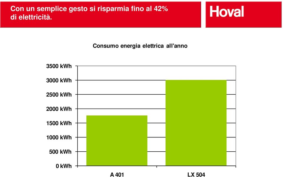 Consumo energia elettrica all'anno 3500 kwh