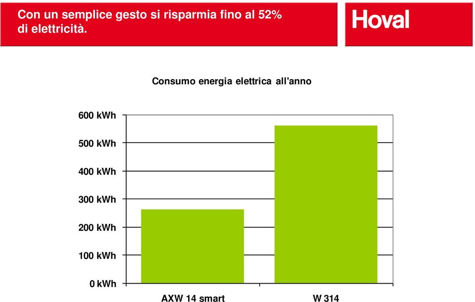 Consumo energia elettrica all'anno 600 kwh