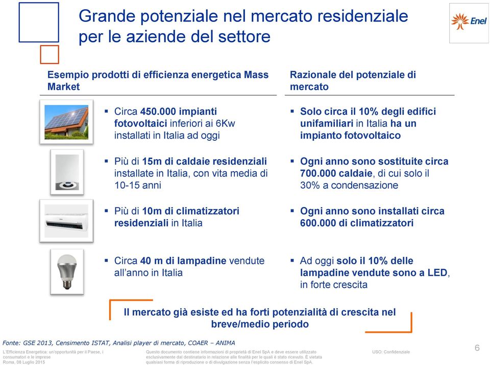 in Italia Razionale del potenziale di mercato Solo circa il 10% degli edifici unifamiliari in Italia ha un impianto fotovoltaico Ogni anno sono sostituite circa 700.