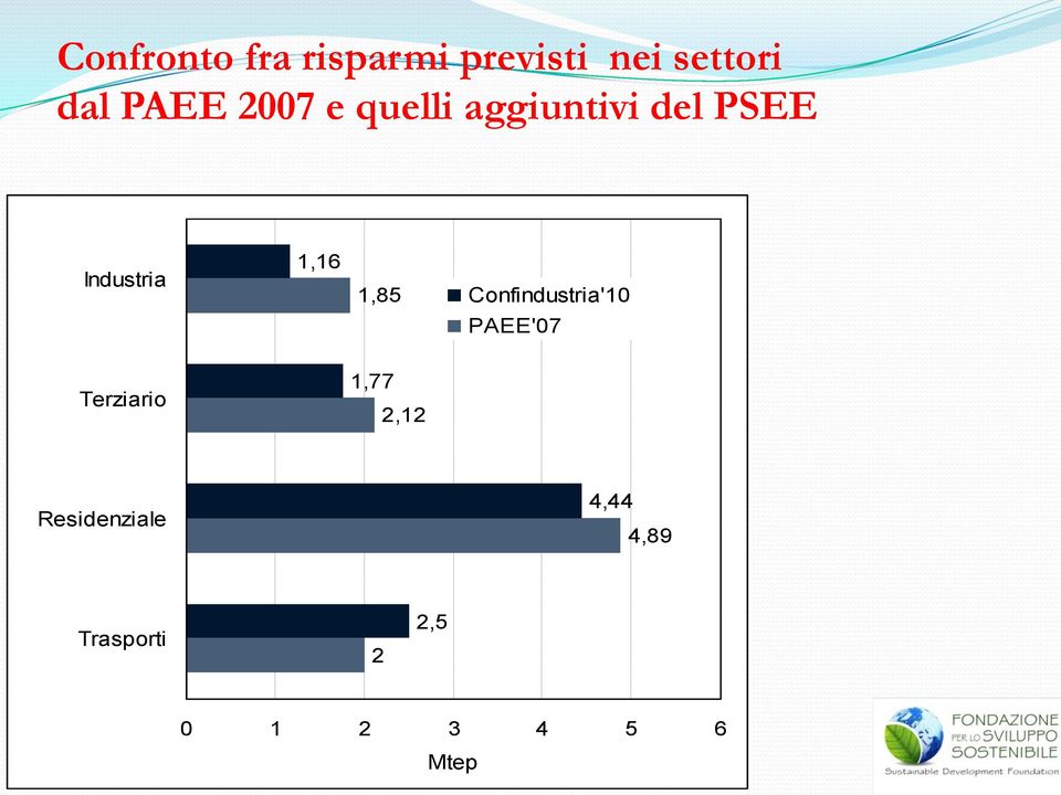 1,85 Confindustria'10 PAEE'07 Terziario 1,77 2,12