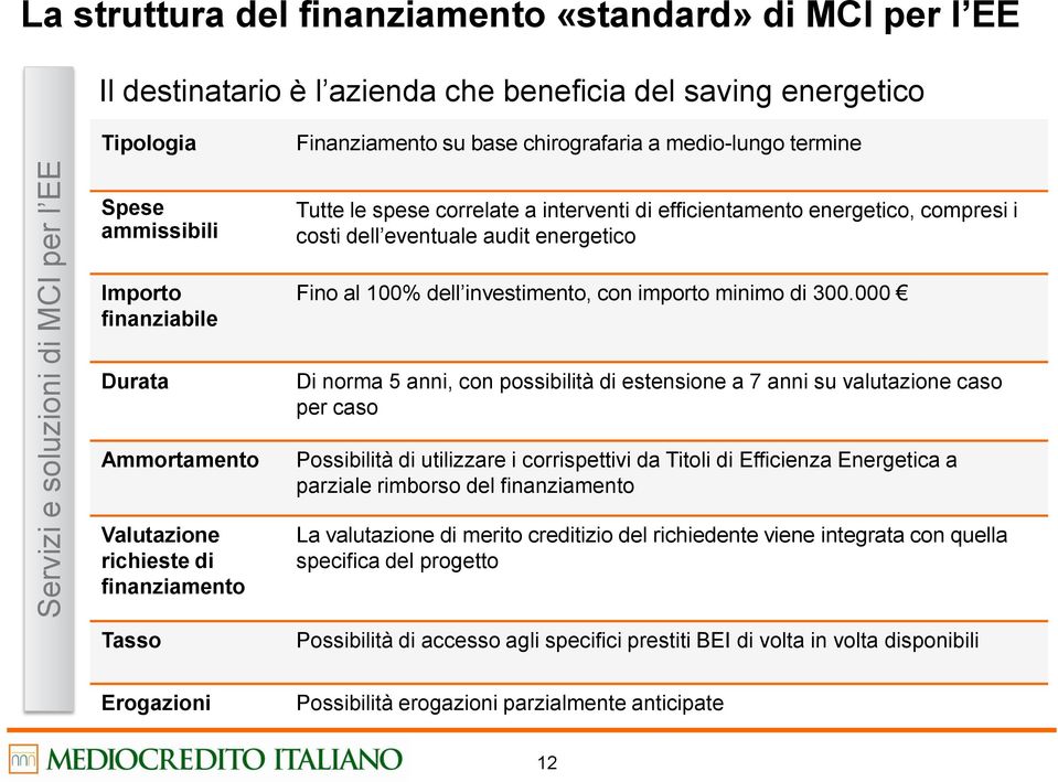 al 100% dell investimento, con importo minimo di 300.