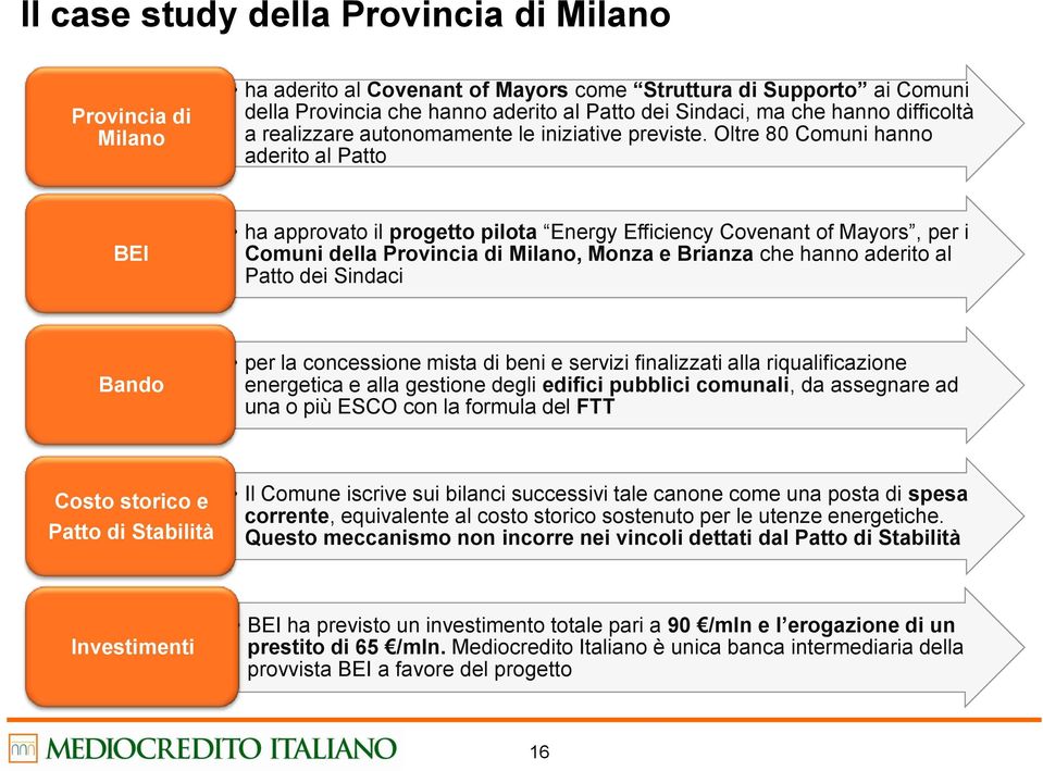 Oltre 80 Comuni hanno aderito al Patto BEI ha approvato il progetto pilota Energy Efficiency Covenant of Mayors, per i Comuni della Provincia di Milano, Monza e Brianza che hanno aderito al Patto dei