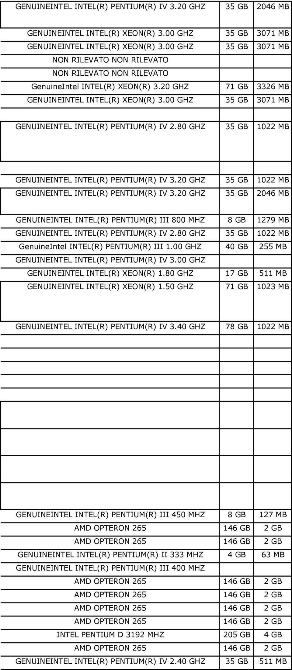 20 GHZ 35 GB 1022 MB GENUINEINTEL INTEL(R) PENTIUM(R) IV 3.20 GHZ 35 GB 2046 MB GENUINEINTEL INTEL(R) PENTIUM(R) III 800 MHZ 8 GB 1279 MB GENUINEINTEL INTEL(R) PENTIUM(R) IV 2.