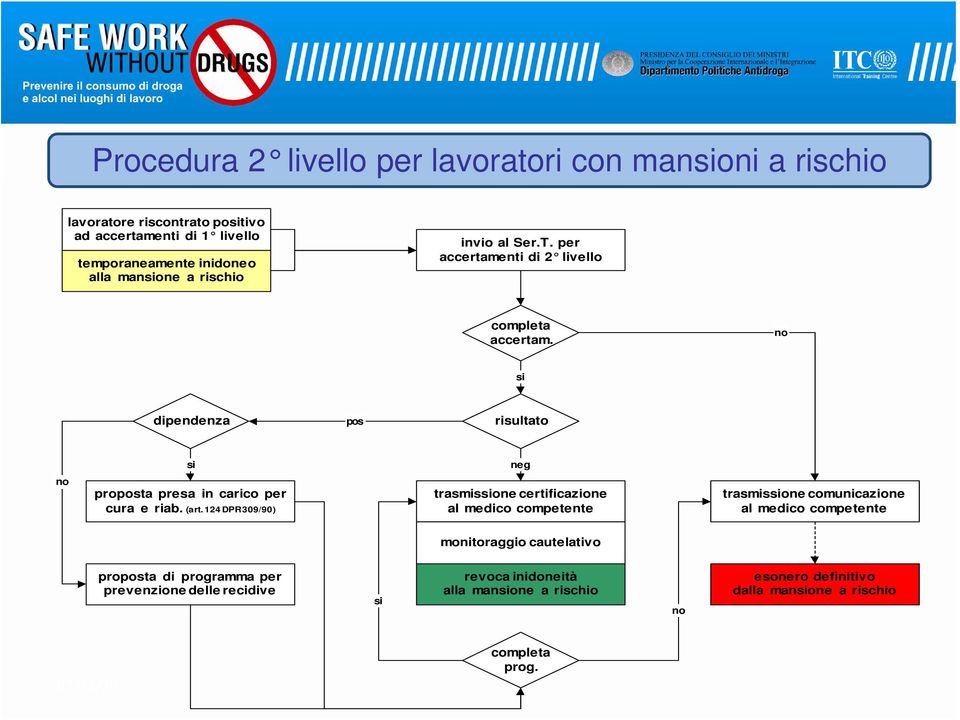 (art. 124 DPR 309/90) trasmissione certificazione al medico competente trasmissione comunicazione al medico competente monitoraggio cautelativo proposta di