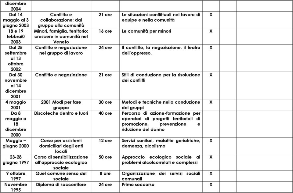 lavoro 21 ore Le situazioni conflittuali nel lavoro di equipe e nella comunità 16 ore Le comunità per minori 24 ore Il conflitto, la negoziazione, il teatro dell oppresso.