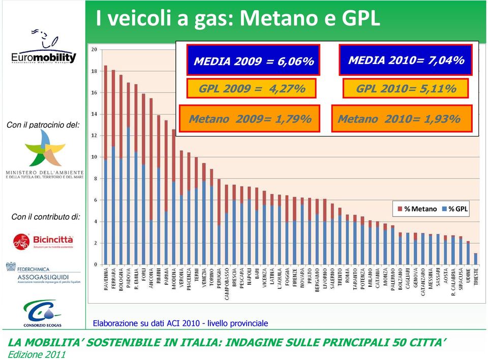 Metano 2009= 1,79% Metano 2010= 1,93% % Metano %