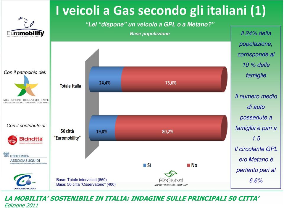 Totale intervistati (860) Base: 50 città Osservatorio (400) MARKET RESEARCH COMPANY Il