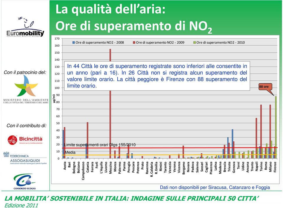 La città peggiore è Firenze con 88 superamento del limite orario.