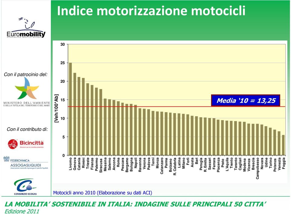 Bolzano R. Calabria Latina Milano Forlì Aosta Bari Perugia R.