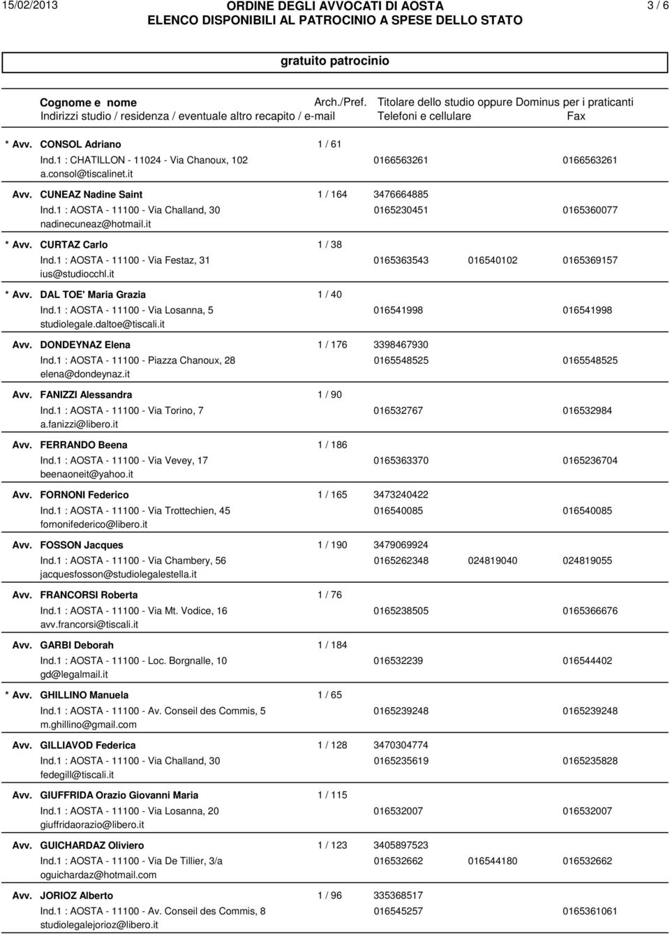 it DAL TOE' Maria Grazia 1 / 40 Ind.1 : AOSTA - 11100 - Via Losanna, 5 016541998 016541998 studiolegale.daltoe@tiscali.it DONDEYNAZ Elena 1 / 176 3398467930 Ind.