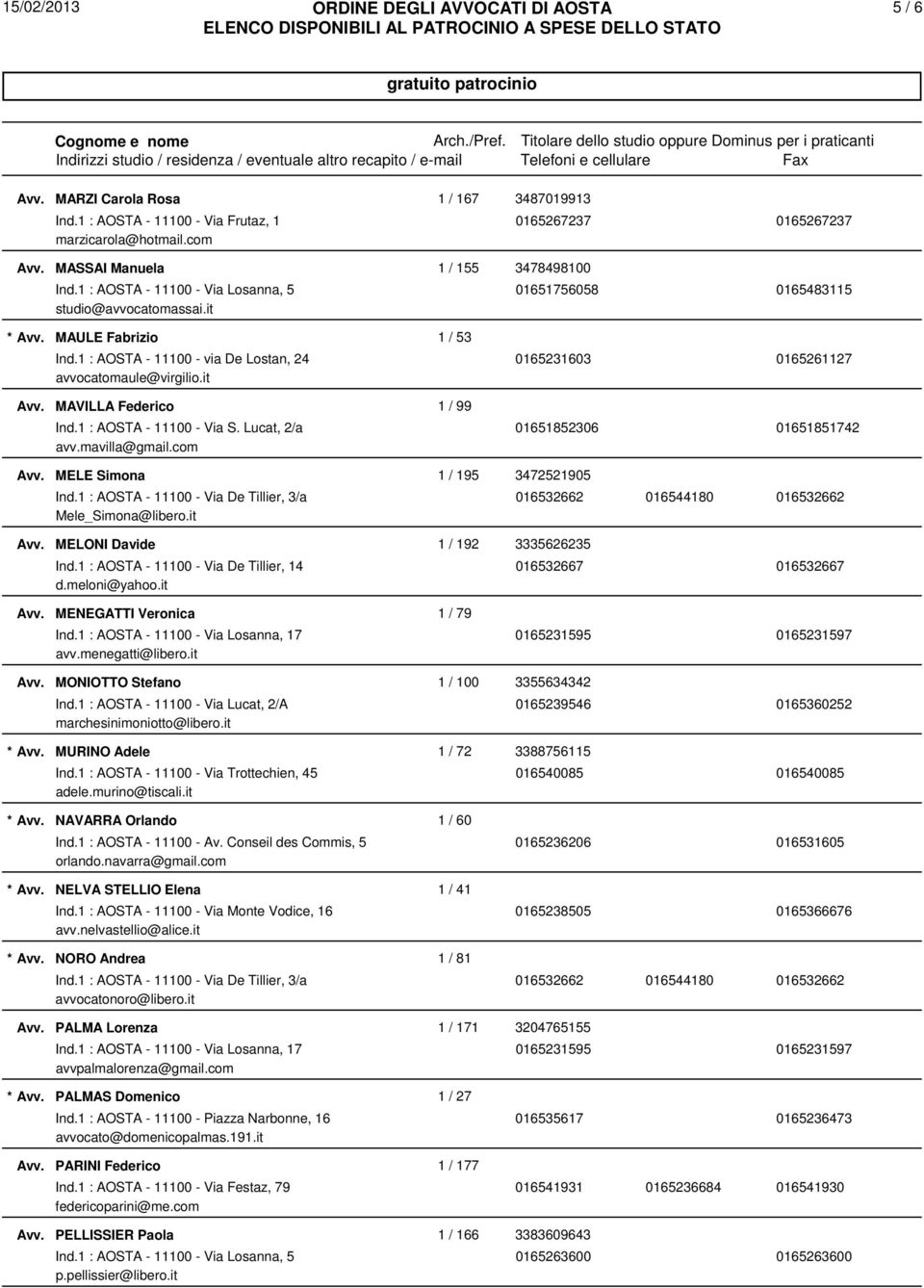 it MAVILLA Federico 1 / 99 Ind.1 : AOSTA - 11100 - Via S. Lucat, 2/a 01651852306 01651851742 avv.mavilla@gmail.com MELE Simona 1 / 195 3472521905 Ind.