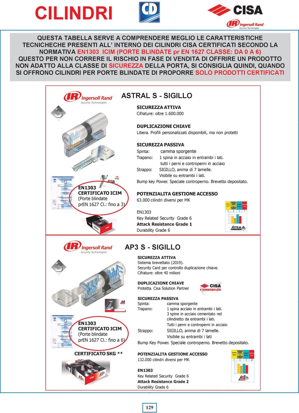 PRODOTTI CERTIFICATI ASTRA S - SIGIO SICUREZZA ATTIVA Cifrature: oltre.00.000 DUPICAZIONE CHIAVE ibera.